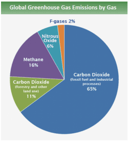 Global Greenhouse Gas Emission