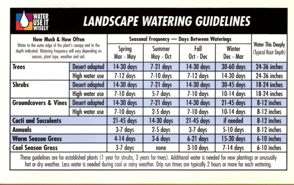 Landscape Watering Guidelines 