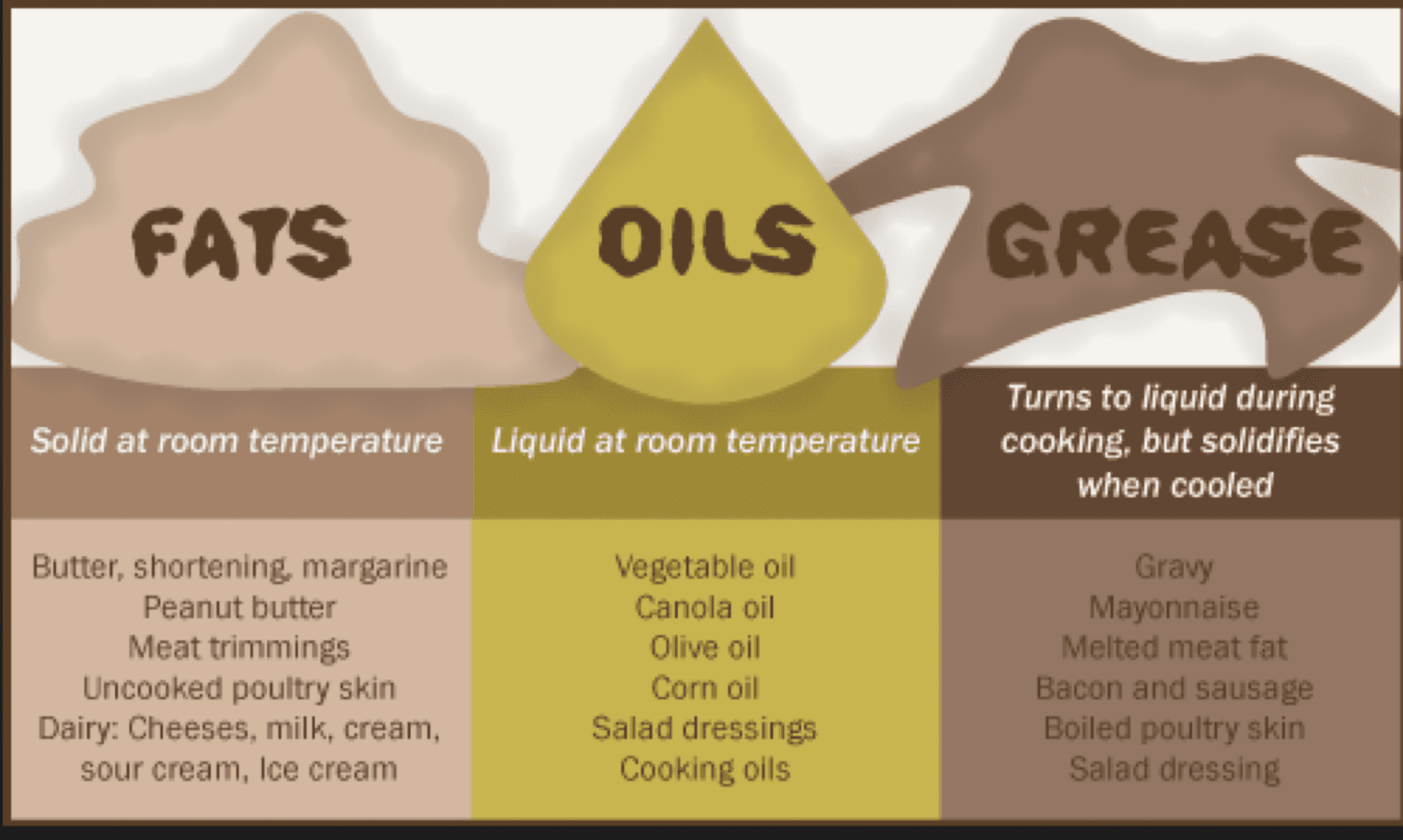 information about foods with fats, oils, and grease