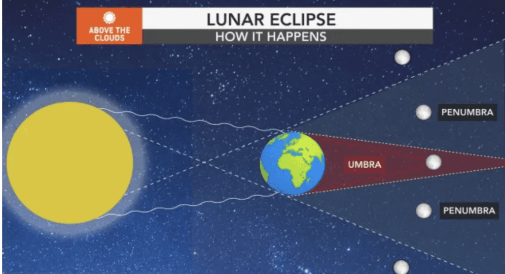 Lunar Eclipse