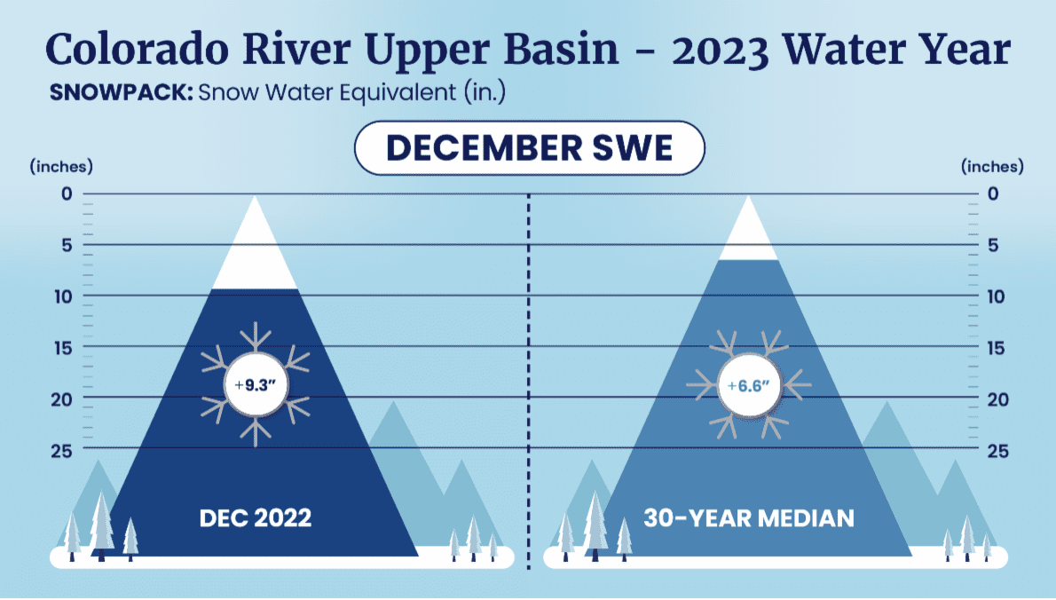 A graph of colorado river and snowpack