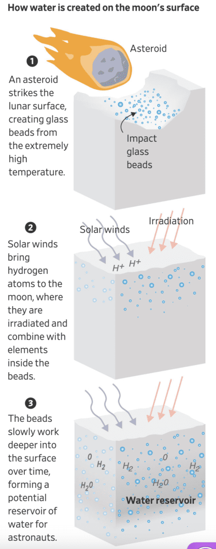 Diagram of lunar water formation by asteroid impacts