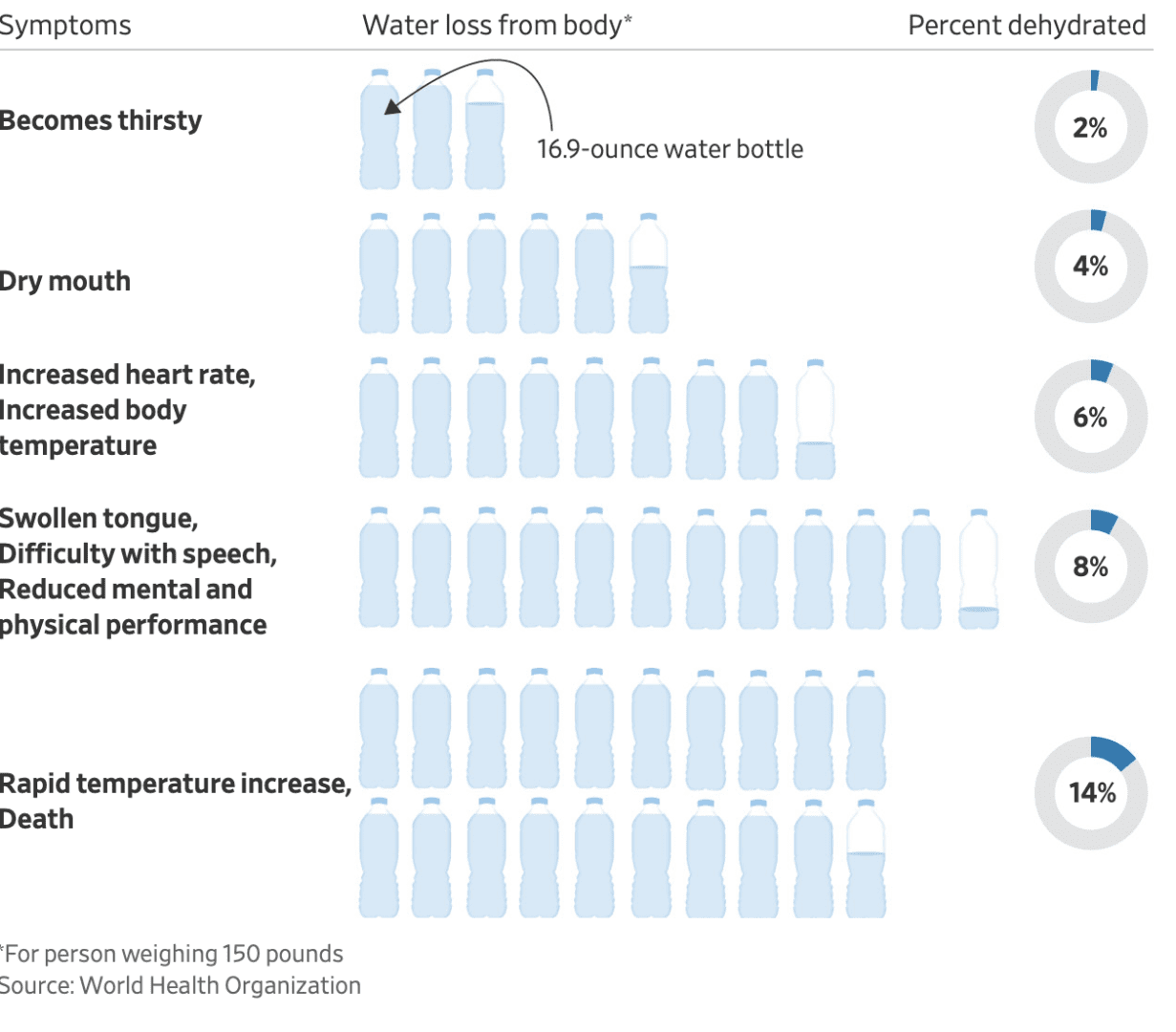 Dehydration infographic showing water bottle icons