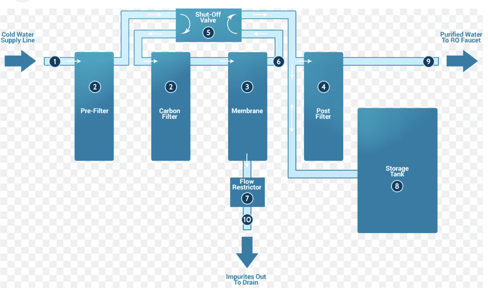 A diagram of the working of a purified water RO