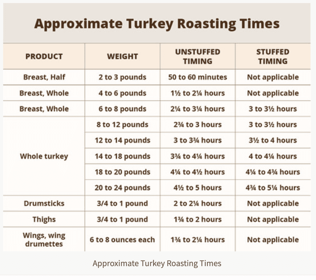 Chart of approximate turkey roasting times and weights