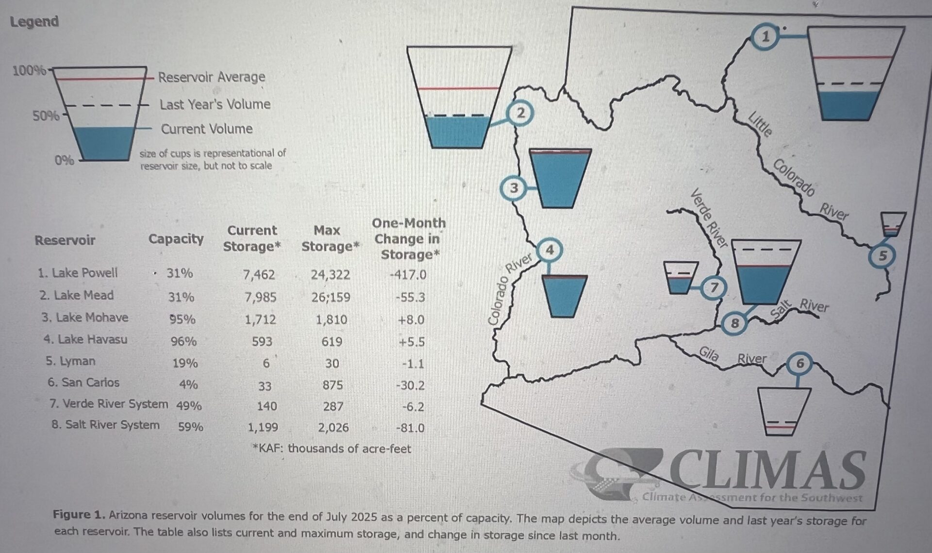 Arizona reservoirs map with cup icons infographic