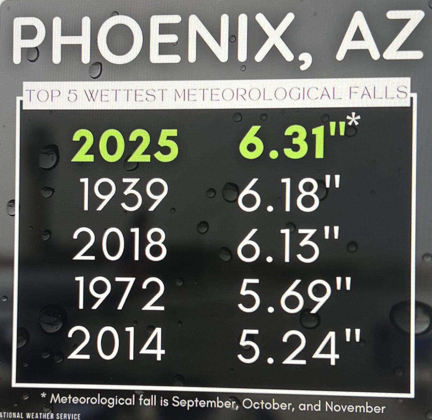 Phoenix top five wettest falls list 2025 lead